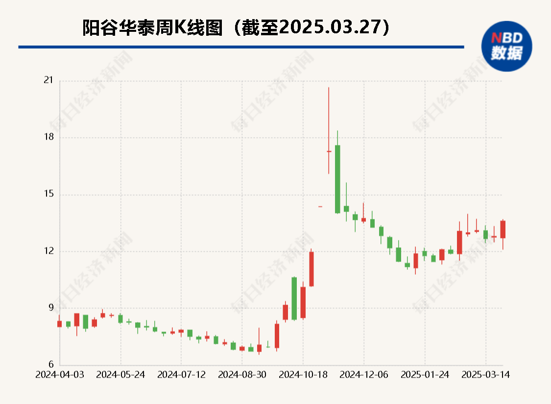 陽谷華泰2024年業績發布：凈利潤下滑近四成，橡膠助劑行業競爭壓力凸顯:橡膠助劑